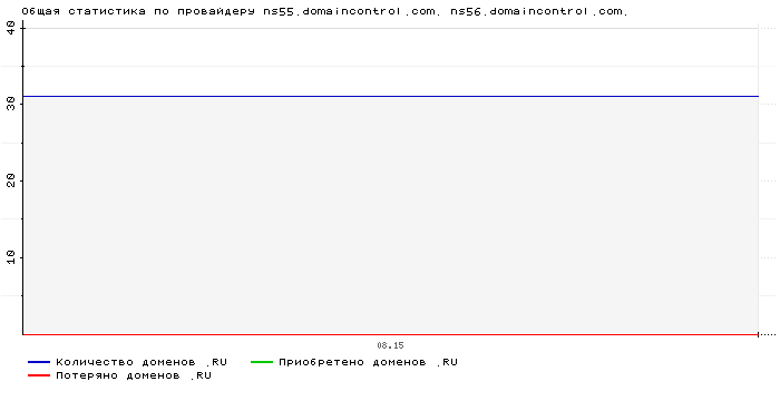    ns55.domaincontrol.com. ns56.domaincontrol.com.